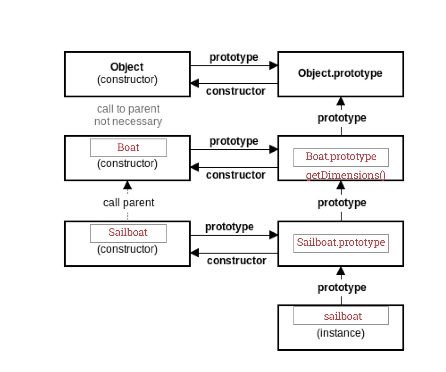 Prototype Chain